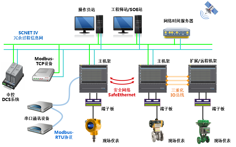 <br>T9100压缩机控制系统是以公司自主开发的清静控制系统TCS-900为基础，，针对石化、化工企业中离心式、轴流式压缩机而增强开发的专业应用型压缩机控制系统，，适用驱念头类型包括汽轮机、燃气轮机或者电机。。。。。T9100压缩机控制系统特殊适用于石化、化工行业易燃易爆高风险区域的压缩机控制与；；，，接纳国际先进的压缩机控制算法手艺，，包括防喘振控制、性能控制、调速控制、抽汽控制等机组优化控制手艺，，助力用户实现清静生产与节能降耗，，提升企业智能化运行水平。。。。。