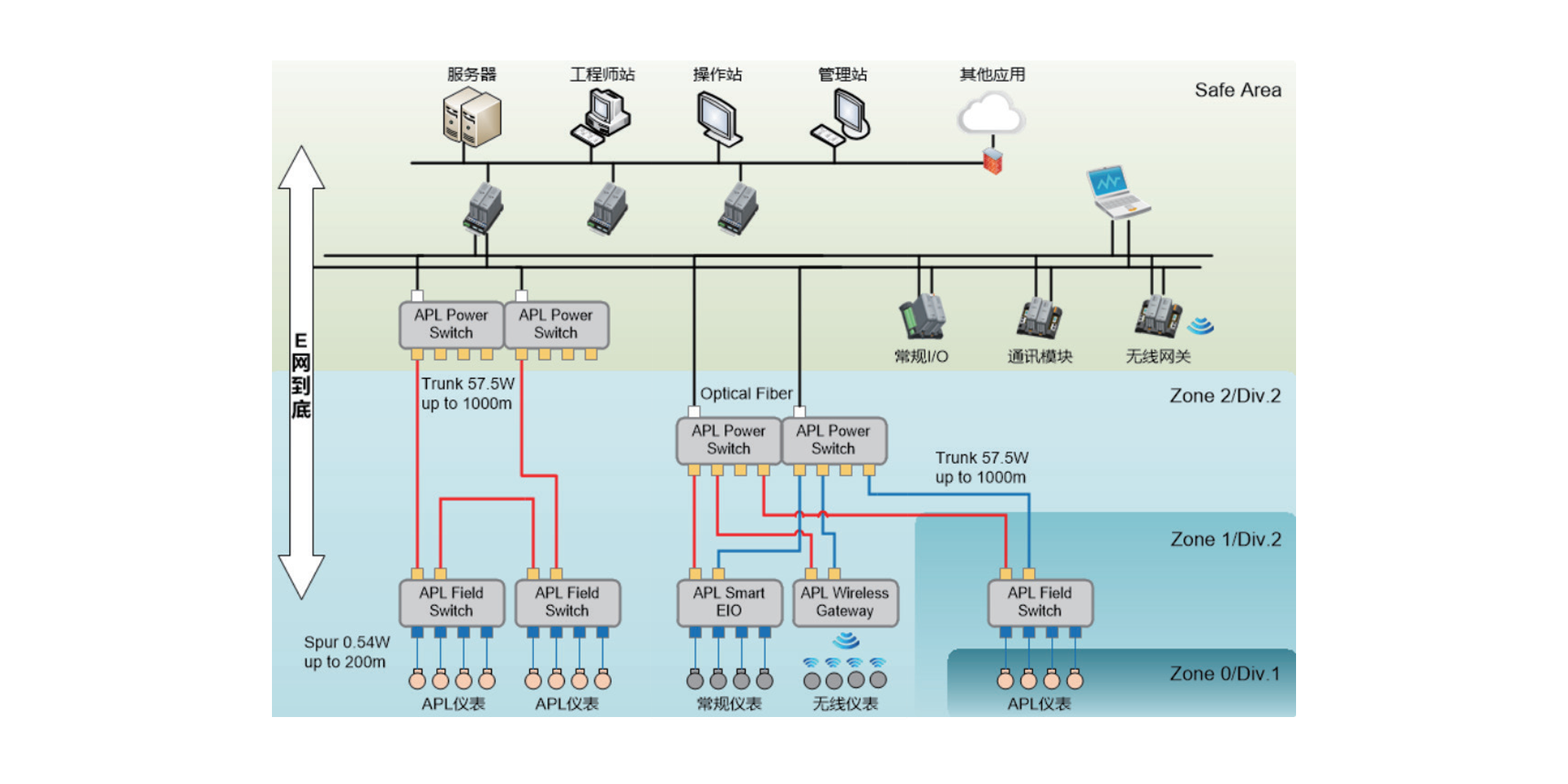 中控基于APL的先进工业网络解决方案为用户提供从仪表、网络、控制系统到应用的完整解决方案，，，，，，可大幅降低投资本钱、缩短建设工期、提高企业智能化水平。。。。。方案特点有：单控制器支持31个（对）电源交流机，，，，，，256个现场交流机，，，，，，3072个APL仪表；；；；；通讯电缆同时为现场装备供电；；；；；防爆设计规范，，，，，，适用于危险区域；；；；；与控制系统（DCS）高度集成，，，，，，便于刷新；；；；；微网段逻辑隔离，，，，，，以防止报文流量滋扰正常通讯，，，，，，占用网络带宽资源。。。。。