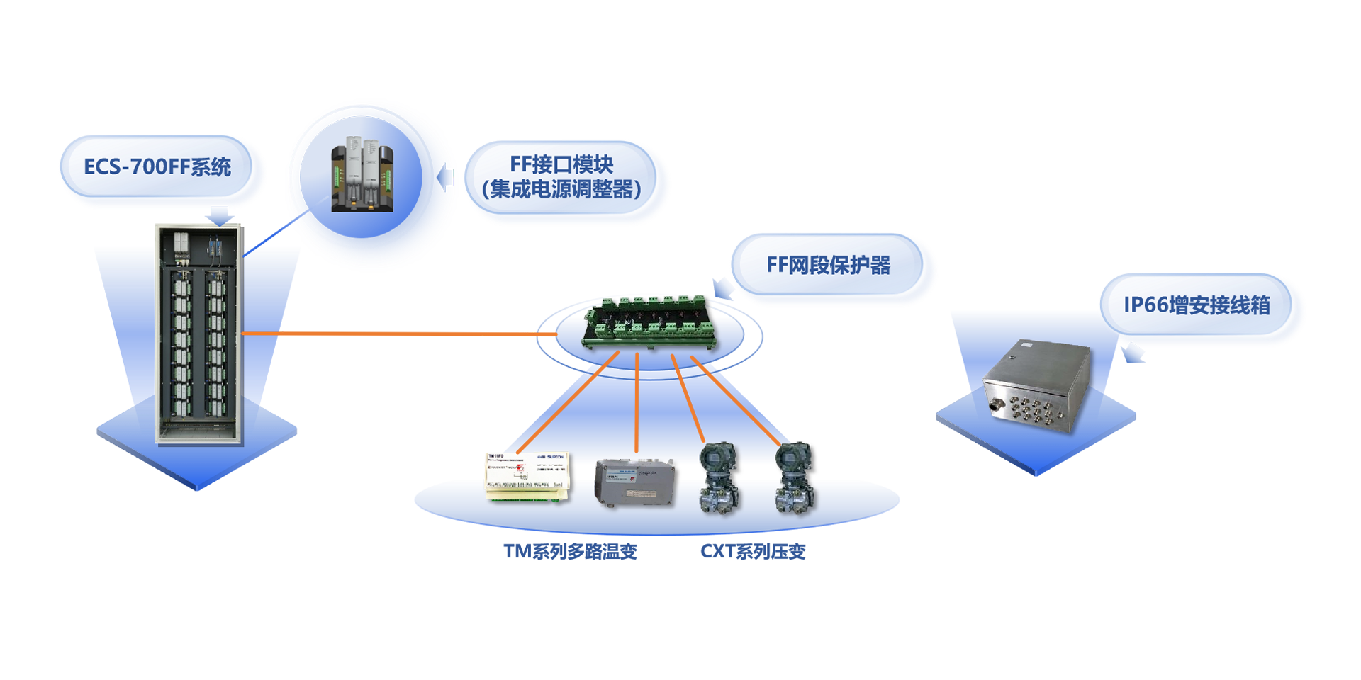 现场总线兴起于20世纪90年月，，，，是应用于工业现场的，，，，多节点、双向、数字式通讯系统。。。。。。其中基金会现场总线（FF）是专为历程自动化设计的，，，，具备总线供电、实质清静等特点，，，，特殊适用于石化、化工、罐区等模拟量较多的领域。。。。。。<br><br>
壹定发自2000年最先FF现场总线方面的手艺研究，，，，并于2011年正式推出周全支持FF现场总线的ECS-700及SAMS资产治理软件，，，，是天下上第7个，，，，海内唯一完成FF主机注册的系统厂商。。。。。。2018年，，，，中控ECS-700 FF主控系统通过中国石油和化工联合会组织的专家判断，，，，判断以为ECS-700 FF主控系统性能清静可靠，，，，手艺指标先进，，，，知足炼油化工生产应用FF控制系统的要求，，，，抵达了国际先进水平。。。。。。